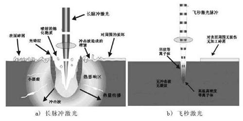 关于纳秒、皮秒、飞秒激光的定义及应用